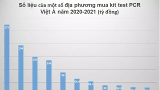 Nhiều địa phương chi hàng trăm tỷ để nhập kit test của Công ty Việt Á