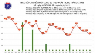 Tối 26/6: Ghi nhận 557 ca nhiễm mới, 7.300 bệnh nhân khỏi bệnh