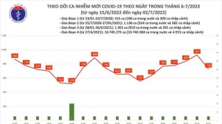 Tối 2/7: Bệnh nhân được công bố khỏi bệnh trong ngày là 9.694 ca