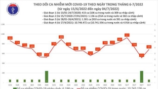 Tối 4/7: Ghi nhận 685 ca mắc COVID-19 mới, 6.179 bệnh nhân khỏi bệnh