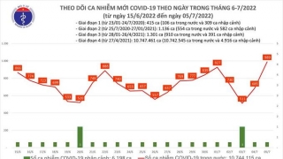 Tối 5/7: Ghi nhận 989 ca mắc COVID-19 mới, 9.759 bệnh nhân khỏi bệnh