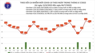 Tối 6/7: Ghi nhận 913 ca mắc COVID-19 mới, 7.626 bệnh nhân khỏi bệnh