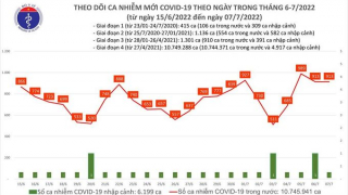 Tối 7/7: Ghi nhận 913 ca mắc COVID-19 mới, 8.562 bệnh nhân khỏi bệnh