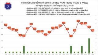 Tối 9/7: Ghi nhận 684 ca mắc COVID-19 mới, 6.522 bệnh nhân khỏi bệnh