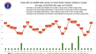 Tối 12/7: Ghi nhận 873 ca mắc COVID-19 mới, 9.151 bệnh nhân khỏi bệnh