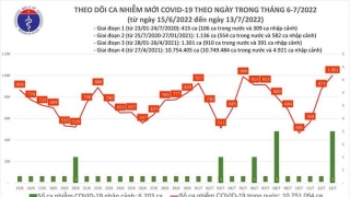 Tối 13/7: Ghi nhận 1.001 ca mắc COVID-19 mới, có 5.083 bệnh nhân khỏi bệnh