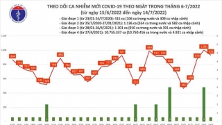 Tối 14/7: Ghi nhận 932 ca mắc COVID-19 mới, 8.545 bệnh nhân khỏi bệnh