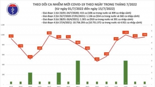 Tối 5/7: Ghi nhận 956 ca mắc COVID-19 mới, 5.619 bệnh nhân khỏi bệnh