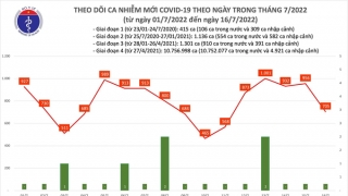 Tối 16/7: Ghi nhận 705 ca mắc COVID-19 mới, có 7.359 bệnh nhân khỏi bệnh