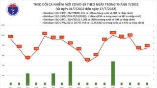 Tối 17/7: Bệnh nhân COVID-19 được công bố khỏi bệnh trong ngày là 7.948 ca