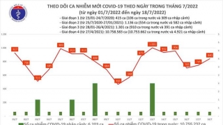 Tối 18/7: Ghi nhận 840 ca mắc COVID-19 mới, 4.081 bệnh nhân khỏi bệnh