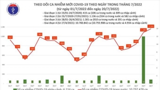 Tối 20/7: Ghi nhận 1.161 ca mắc COVID-19 mới, 9.072 bệnh nhân khỏi bệnh