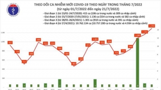 Tối 21/7: Ghi nhận 1.292 ca mắc COVID-19 mới, có 4.999 bệnh nhân khỏi bệnh