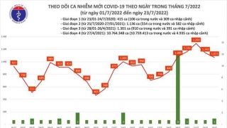 Tối 23/7: Ghi nhận 1.071 ca mắc COVID-19 mới, có 9.328 bệnh nhân khỏi bệnh