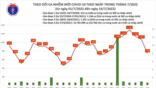 Tối 24/7: Ghi nhận 748 ca mắc COVID-19 mới, có 9.772 bệnh nhân khỏi bệnh