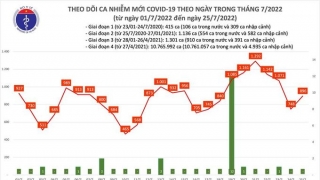 Tối 25/7: Ghi nhận 896 ca mắc COVID-19 mới, 5.692 bệnh nhân khỏi bệnh