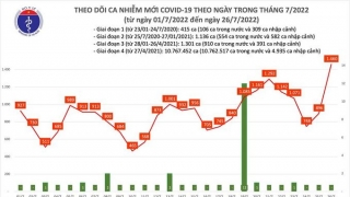 Tối 26/7: Ghi nhận 1.460 ca mắc COVID-19 mới, 7.107 bệnh nhân khỏi bệnh