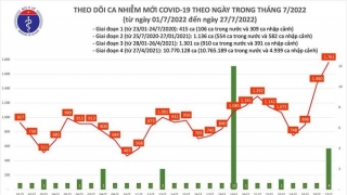 Tối 27/7: Ghi nhận 1.761 ca mắc COVID-19, có 7.516 bệnh nhân khỏi bệnh