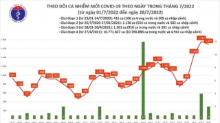 Tối 28/7: Ghi nhận 1.697 ca mắc COVID-19 mới, có 6.877 bệnh nhân khỏi bệnh