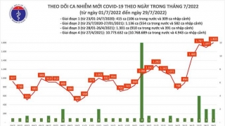 Tối 29/7: Ghi nhận 1.803 ca mắc mới, 6.877 bệnh nhân khỏi bệnh