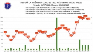 Tối 30/7: Bệnh nhân được công bố khỏi bệnh trong ngày là 7.974 ca