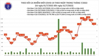 Tối 31/7: Ghi nhận 1.477 ca mắc COVID-19 mới, 7.877 bệnh nhân khỏi bệnh