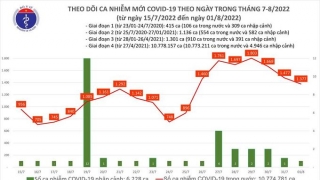 Tối 1/8: Ghi nhận 1.377 ca mắc COVID-19 mới, 9.648 bệnh nhân khỏi bệnh