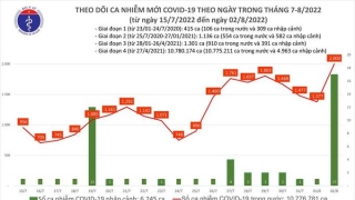 Tối 2/8: Ghi nhận 2.000 ca mắc COVID-19 mới, có 9.668 bệnh nhân khỏi bệnh