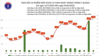 Tối 3/8: Ghi nhận 2.096 ca mắc COVID-19 mới, 7.750 bệnh nhân khỏi bệnh