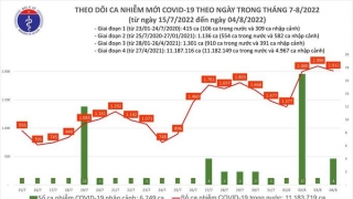 Tối 4/8: Ghi nhận 2.012 ca mắc COVID-19 mới, 7.712 bệnh nhân khỏi bệnh