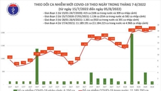 Tối 5/8: Ghi nhận 2.074 ca mắc COVID-19 mới, có 9.481 bệnh nhân khỏi bệnh