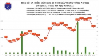 Tối 6/8: Ghi nhận 1.609 ca mắc COVID-19 mới, có 6.878 bệnh nhân khỏi bệnh