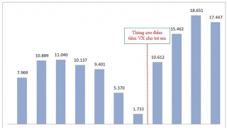 TP. HCM: Điểm tên các quận có lượt tiêm vaccine phòng COVID-19 cho trẻ em thấp