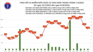 Tối 7/8: Ghi nhân 1.381 ca mắc COVID-19 mới, 8.589 bệnh nhân khỏi bệnh