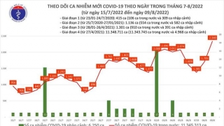 Tối 9/8: Ghi nhận 2.340 ca mắc COVID-19 mới, 9.520 bệnh nhân khỏi bệnh