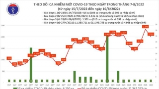 Tối 10/8: Ghi nhận 2.010 ca mắc COVID-19 mới, có 5.271 bệnh nhân khỏi bệnh