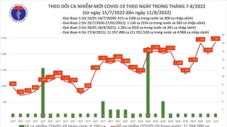 Tối 11/8: Ghi nhận 2.367 ca mắc COVID-19 mới, có 6.418 bệnh nhân khỏi bệnh