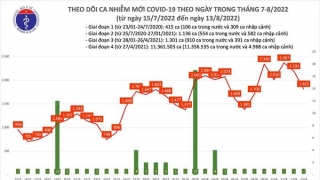 Tối 13/8: Ghi nhận 1.815 ca mắc COVID-19 mới, có 5.186 bệnh nhân khỏi bệnh