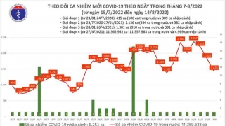 Tối 14/8: Ghi nhận 1.428 ca mắc COVID-19 mới, 5.932 bệnh nhân khỏi bệnh