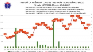 Tối 15/8: Ghi nhận 1.695 ca mắc COVID-19 mới, 9.257 bệnh nhân khỏi bệnh