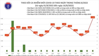 Tối 16/8: Ghi nhận 2.983 ca mắc COVID-19 mới, có 5.214 bệnh nhân khỏi bệnh