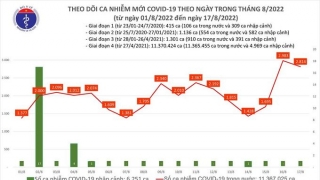 Tối 17/8: Ghi nhận 2.814 ca mắc COVID-19 mới, có 5.298 bệnh nhân khỏi bệnh