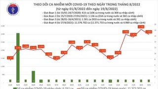 Tối 19/8: Ghi nhận 2.983 ca mắc COVID-19 mới, có 6.975 bệnh nhân khỏi bệnh