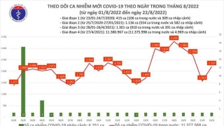 Tối 22/8: Ghi nhận 2.197 ca mắc COVID-19 mới, có 8.224 bệnh nhân khỏi bệnh