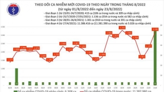 Tối 23/8: Ghi nhận 3.195 ca mắc COVID-19 mới, có 9.367 bệnh nhân khỏi bệnh