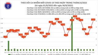 Tối 30/8: Ghi nhận 3.241 ca mắc COVID-19 mới, có 13.142 bệnh nhân khỏi bệnh