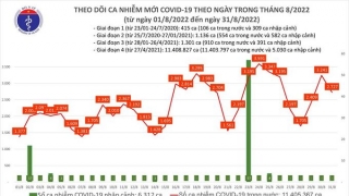 Tối 31/8: Ghi nhận 2.727 ca mắc COVID-19 mới, có 8.489 bệnh nhân khỏi bệnh