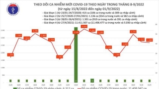 Tối 1/9: Ghi nhận thêm 2.680 ca mắc COVID-19 mới, có 9.027 bệnh nhân khỏi bệnh