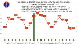 Tối 3/9: Ghi nhận 1.595 ca mắc COVID-19 mới, có 9.299 bệnh nhân khỏi bệnh