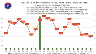 Tối 4/9: Ghi nhận 1.390 ca mắc COVID-19 mới, có 6.390 bệnh nhân khỏi bệnh